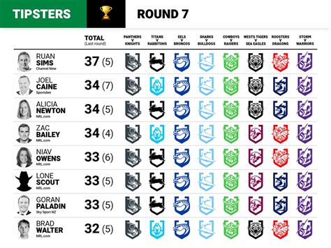 NRL Tipping 2021: Round 7 .